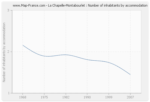 La Chapelle-Montabourlet : Number of inhabitants by accommodation
